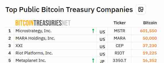 日本Metaplanet宣布再次购入比特币,成为全球第五大比特币企业持有者